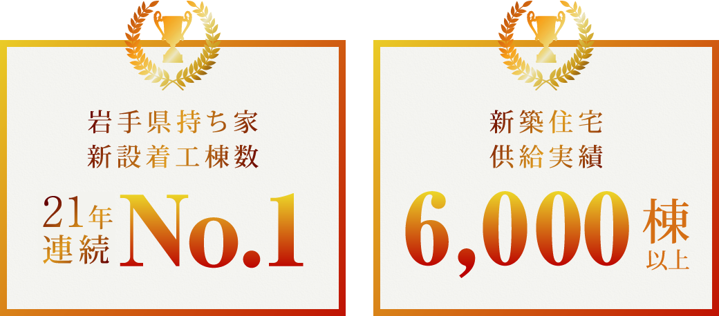 岩手県持ち家新設着工棟数21年連続No.1　新築住宅供給実績6,000棟以上